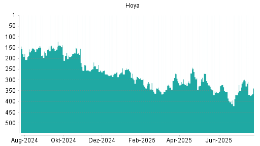 BOTSI®-Advisor Abstufung Hoya von Rang 138 auf Rang 180