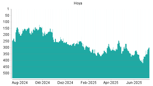 BOTSI®-Advisor Abstufung Hoya von Rang 135 auf Rang 169