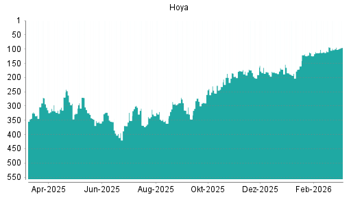 BOTSI®-Advisor Abstufung Hoya von Rang 347 auf ...