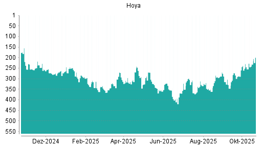 BOTSI®-Advisor Abstufung Hoya von Rang 285 auf ...