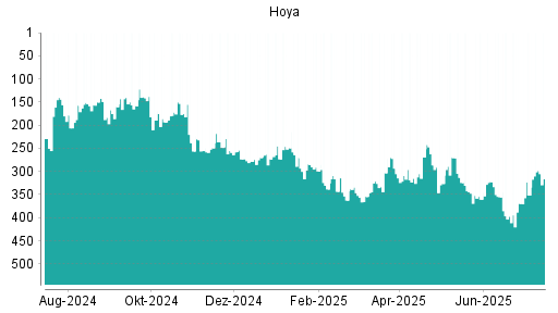 BOTSI®-Advisor Abstufung Hoya von Rang 141 auf ...