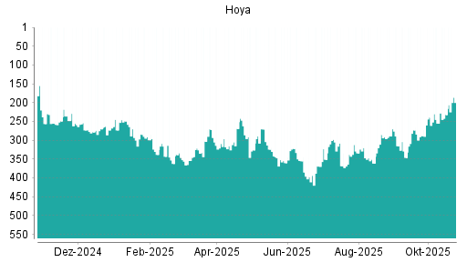 BOTSI®-Advisor Abstufung Hoya von Rang 249 auf Rang 300
