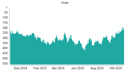 BOTSI®-Advisor Hochstufung Hoya von Rang 272 auf Rang 224