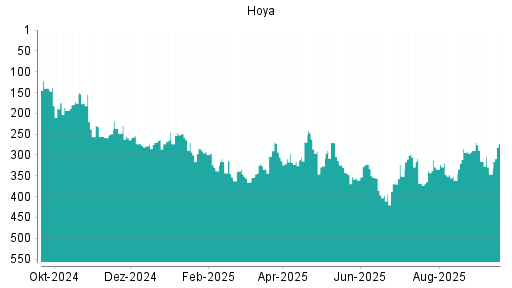 BOTSI®-Advisor Hochstufung Hoya von Rang 351 auf ...