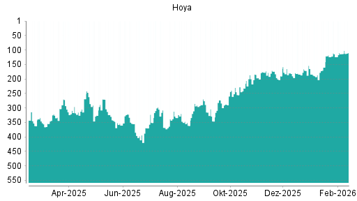 BOTSI®-Advisor Hochstufung Hoya von Rang 113 auf ...