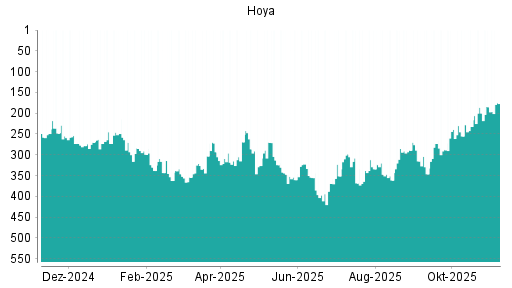 BOTSI®-Advisor Abstufung Hoya von Rang 203 auf Rang 225