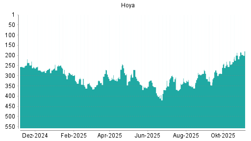 BOTSI®-Advisor Abstufung Hoya von Rang 322 auf ...