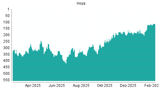 BOTSI®-Advisor Hochstufung Hoya von Rang 178 auf ...
