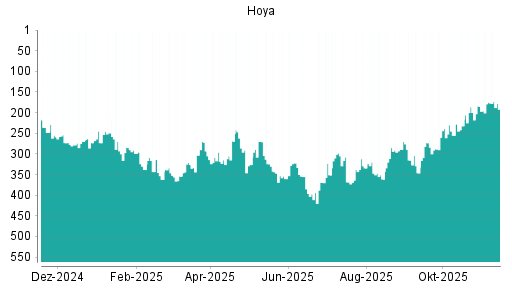 BOTSI®-Advisor Abstufung Hoya von Rang 222 auf Rang 243