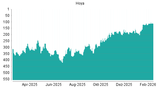 BOTSI®-Advisor Hochstufung Hoya von Rang 190 auf ...