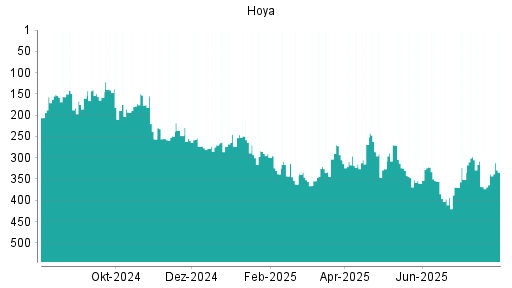 BOTSI®-Advisor Hochstufung Hoya von Rang 308 auf Rang 291
