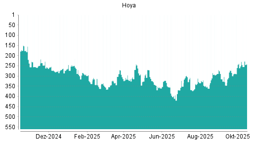 BOTSI®-Advisor Abstufung Hoya von Rang 239 auf ...