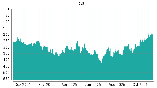 BOTSI®-Advisor Hochstufung Hoya von Rang 361 auf ...