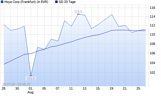 Hoya-Aktie über 20-Tage-Linie