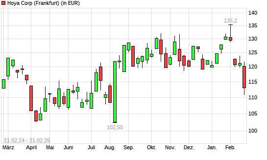 Hoya-Aktie mit neuem 6-Monats-Tief