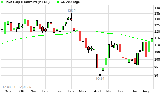 Hoya-Aktie unter 200-Tage-Linie
