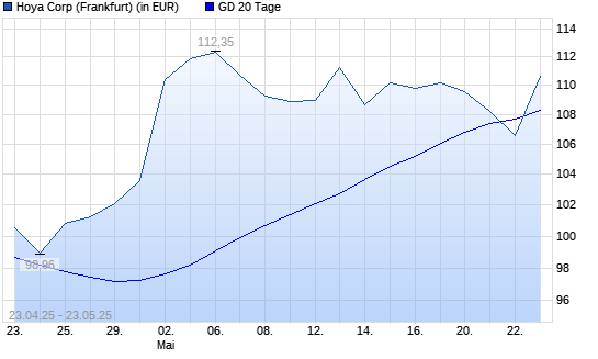 Hoya-Aktie unter 20-Tage-Linie