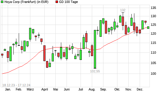 Hoya-Aktie unter 100-Tage-Linie