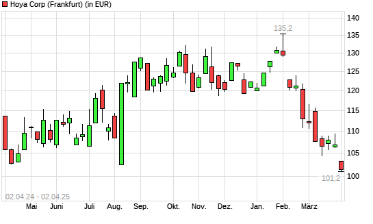 Hoya-Aktie mit neuem 12-Monats-Tief