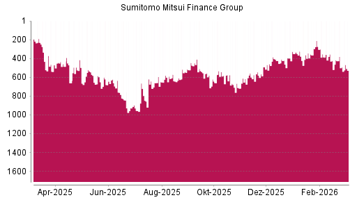 BOTSI®-Advisor Abstufung Sumitomo Mitsui Financial Group von Rang 493 auf ...