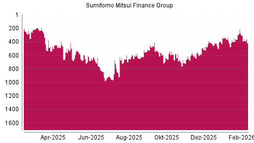 BOTSI®-Advisor Abstufung Sumitomo Mitsui Financial Group von Rang 274 auf ...
