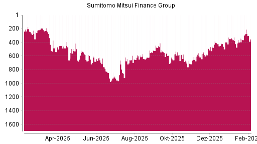BOTSI®-Advisor Abstufung Sumitomo Mitsui Financial Group von Rang 494 auf ...