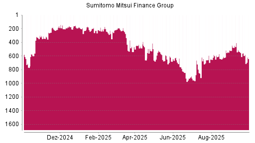 BOTSI®-Advisor Abstufung Sumitomo Mitsui Financial Group von Rang 554 auf ...