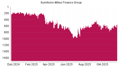 BOTSI®-Advisor Hochstufung Sumitomo Mitsui Financial Group von Rang 600 auf ...