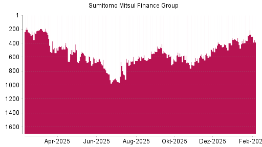 BOTSI®-Advisor Abstufung Sumitomo Mitsui Financial Group von Rang 274 auf ...