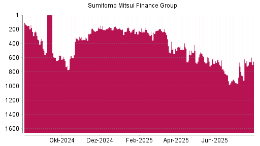 BOTSI®-Advisor Hochstufung Sumitomo Mitsui Financial Group von Rang 659 auf ...