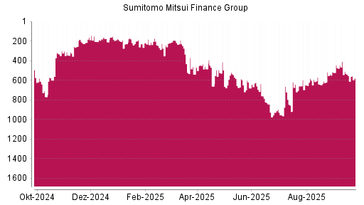 BOTSI®-Advisor Abstufung Sumitomo Mitsui Financial Group von Rang 554 auf ...