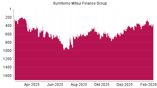 BOTSI®-Advisor Abstufung Sumitomo Mitsui Financial Group von Rang 324 auf ...