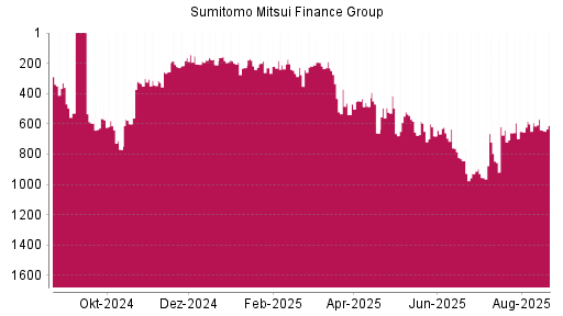 BOTSI®-Advisor Abstufung Sumitomo Mitsui Financial Group von Rang 619 auf ...