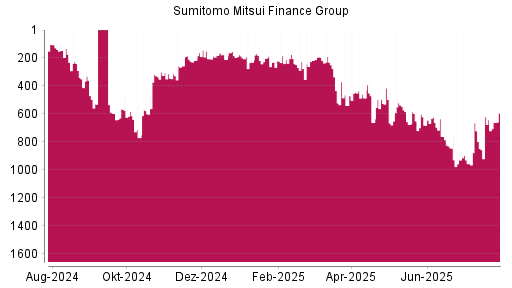 BOTSI®-Advisor Abstufung Sumitomo Mitsui Financial Group von Rang 619 auf ...