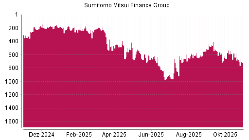 BOTSI®-Advisor Abstufung Sumitomo Mitsui Financial Group von Rang 574 auf ...