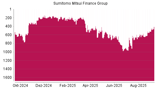 BOTSI®-Advisor Abstufung Sumitomo Mitsui Financial Group von Rang 619 auf ...