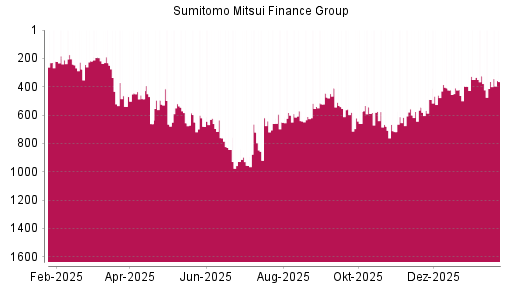 BOTSI®-Advisor Abstufung Sumitomo Mitsui Financial Group von Rang 520 auf ...