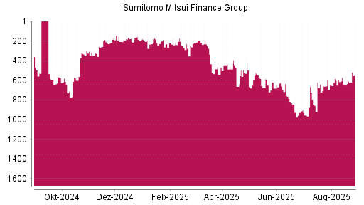 BOTSI®-Advisor Hochstufung Sumitomo Mitsui Financial Group von Rang 610 auf ...