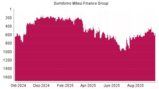 BOTSI®-Advisor Hochstufung Sumitomo Mitsui Financial Group von Rang 659 auf ...