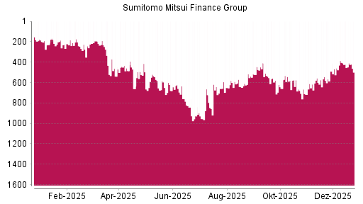 BOTSI®-Advisor Abstufung Sumitomo Mitsui Financial Group von Rang 574 auf ...