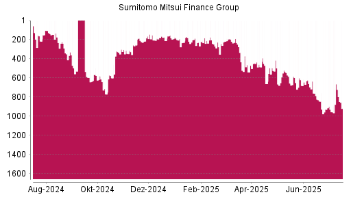 BOTSI®-Advisor Hochstufung Sumitomo Mitsui Financial Group von Rang 655 auf ...
