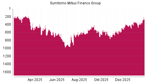 BOTSI®-Advisor Hochstufung Sumitomo Mitsui Financial Group von Rang 665 auf ...