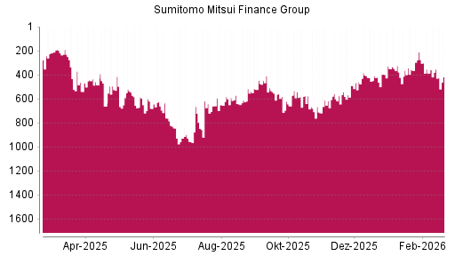BOTSI®-Advisor belässt Sumitomo Mitsui Financial Group weiter auf ...