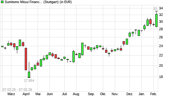 Sumitomo Mitsui Financial Group-Aktie mit neuem 10-Jahres-Hoch