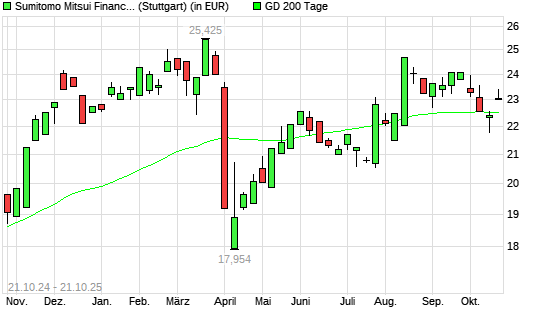 Sumitomo Mitsui Financial Group-Aktie über 200-Tage-Linie
