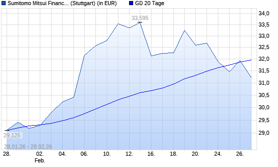 Sumitomo Mitsui Financial Group-Aktie &uuml;ber 20-Tage-Linie