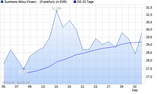 Sumitomo Mitsui Financial Group-Aktie unter 20-Tage-Linie