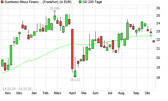 Sumitomo Mitsui Financial Group-Aktie unter 200-Tage-Linie