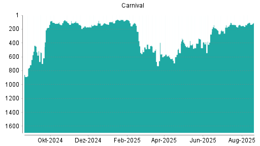 BOTSI®-Advisor Hochstufung Carnival Corporation von Rang 171 auf Rang 157