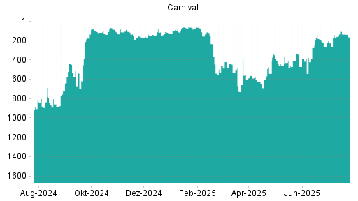 BOTSI®-Advisor Abstufung Carnival Corporation von Rang 63 auf Rang 107